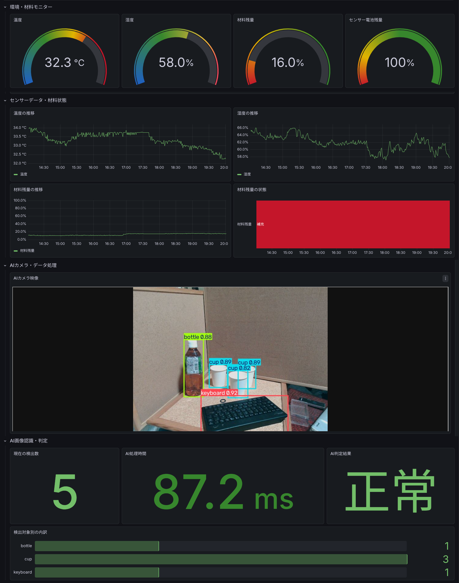 実際に試作中のIoT・AIダッシュボード